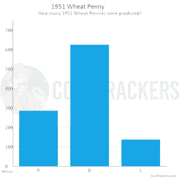 Wheat Penny Chart Production by Year 1951