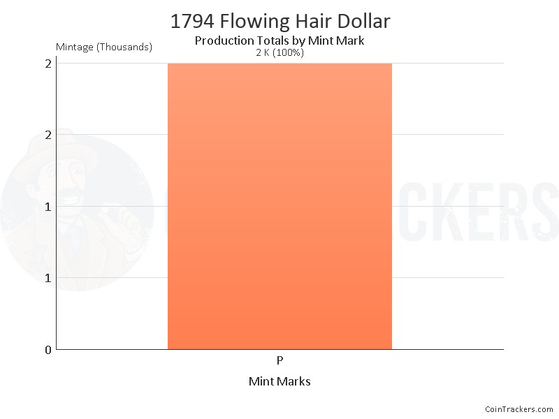 Production Chart