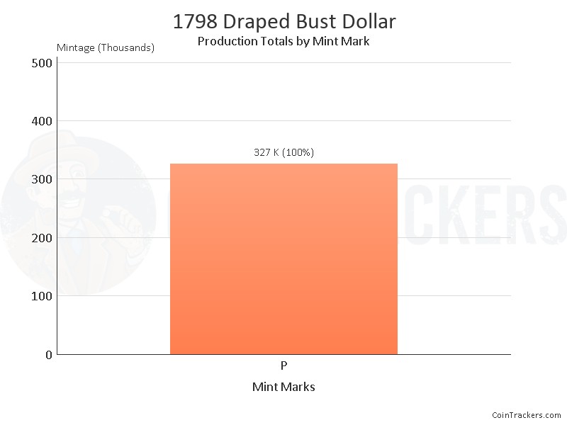 Production Chart