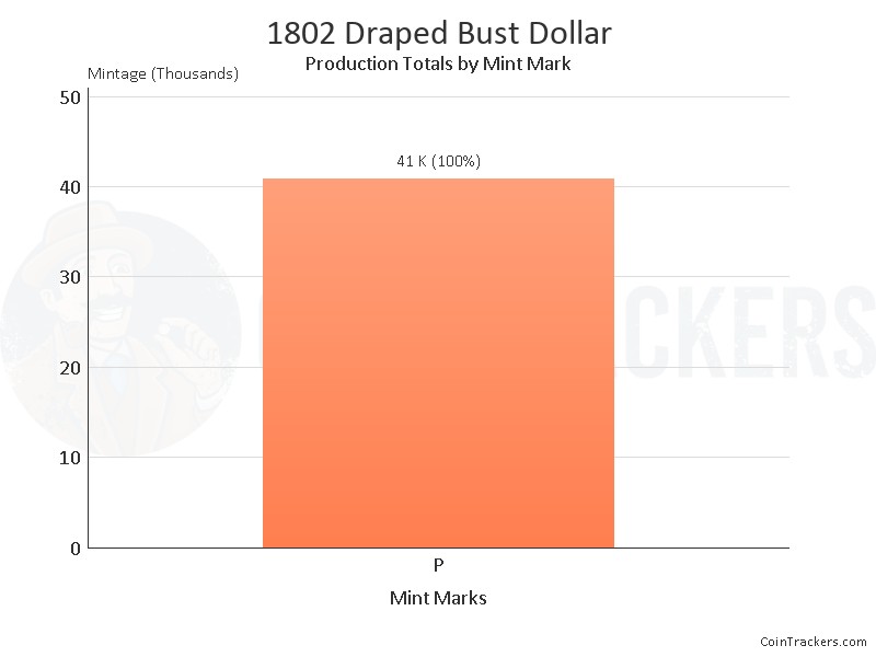 Production Chart