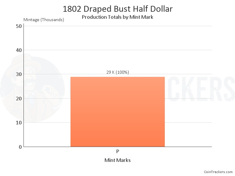 Production Chart