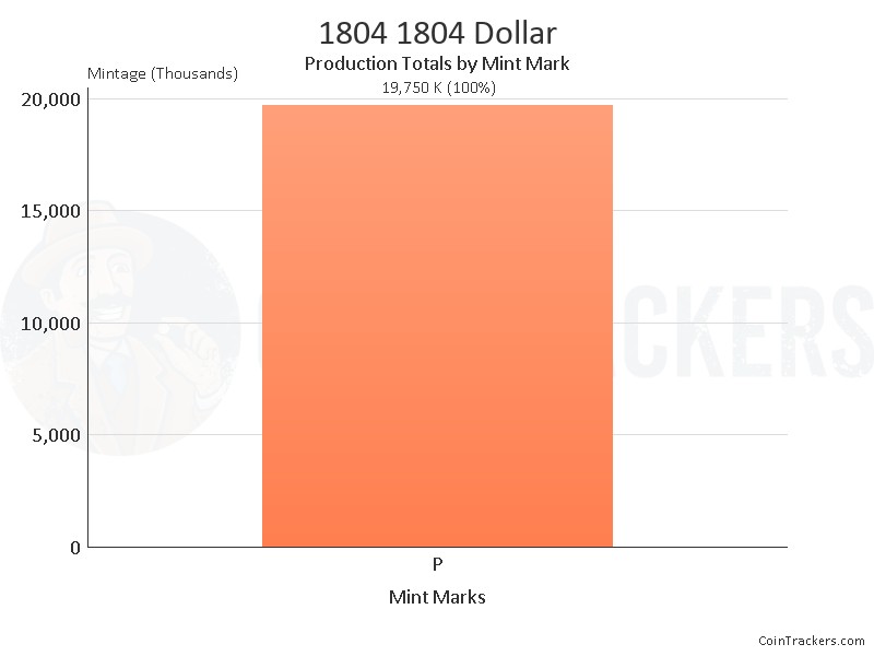 Production Chart