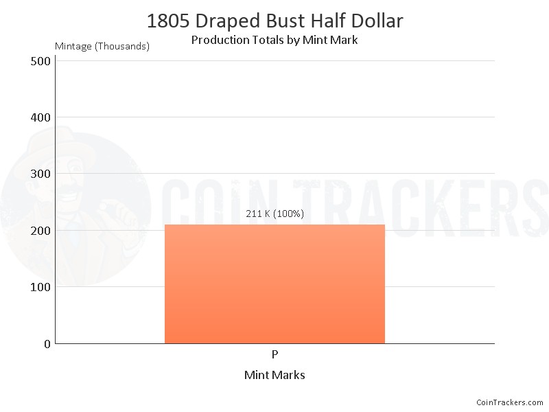 Production Chart