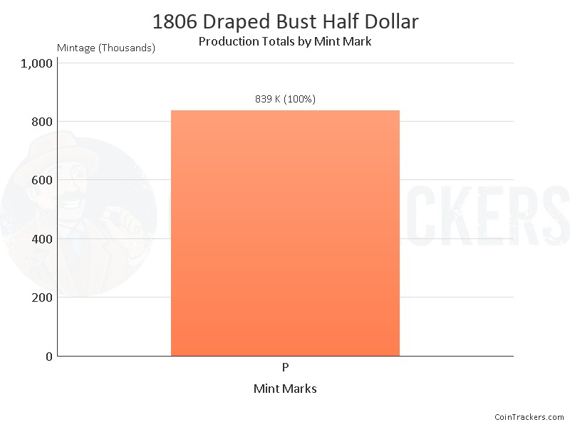 Production Chart