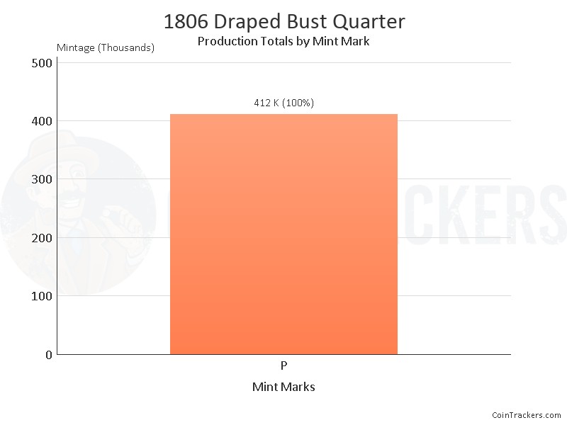 Production Chart