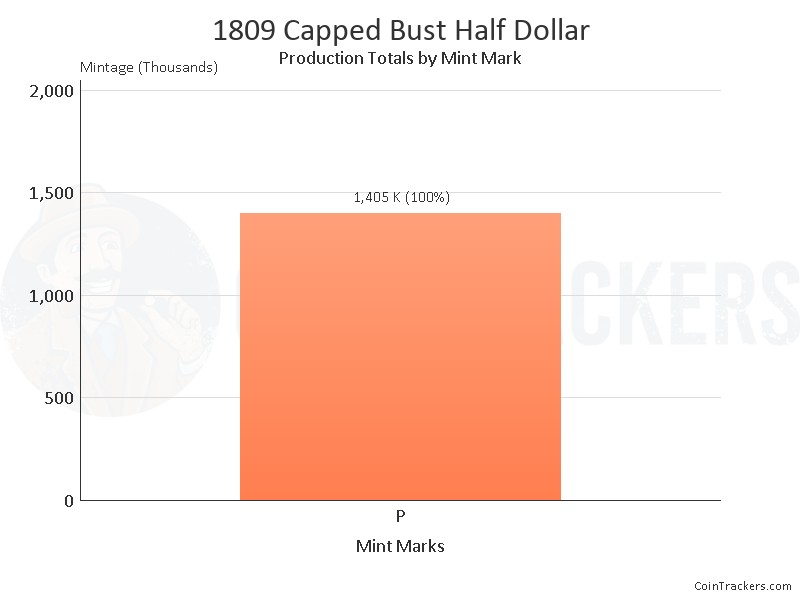 Production Chart