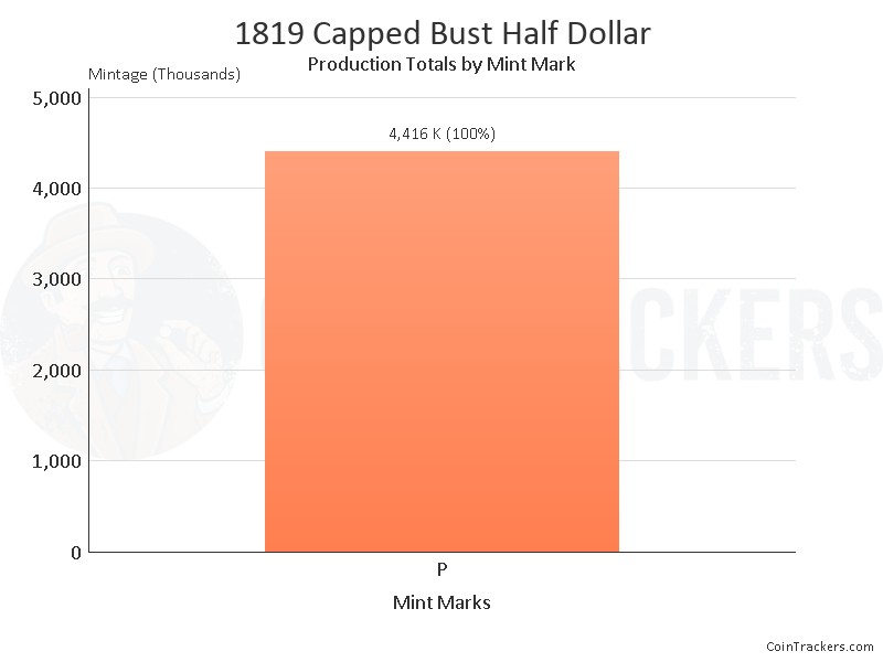 Production Chart