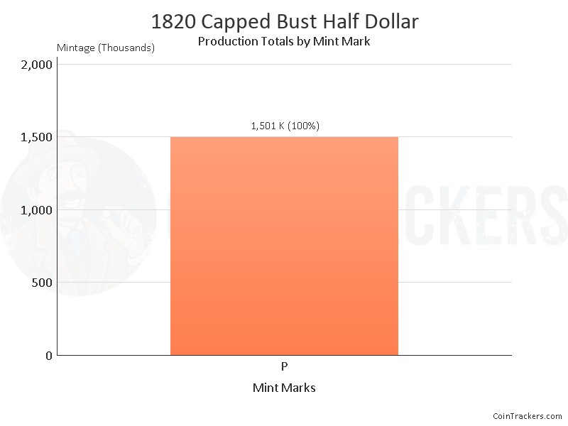 Production Chart