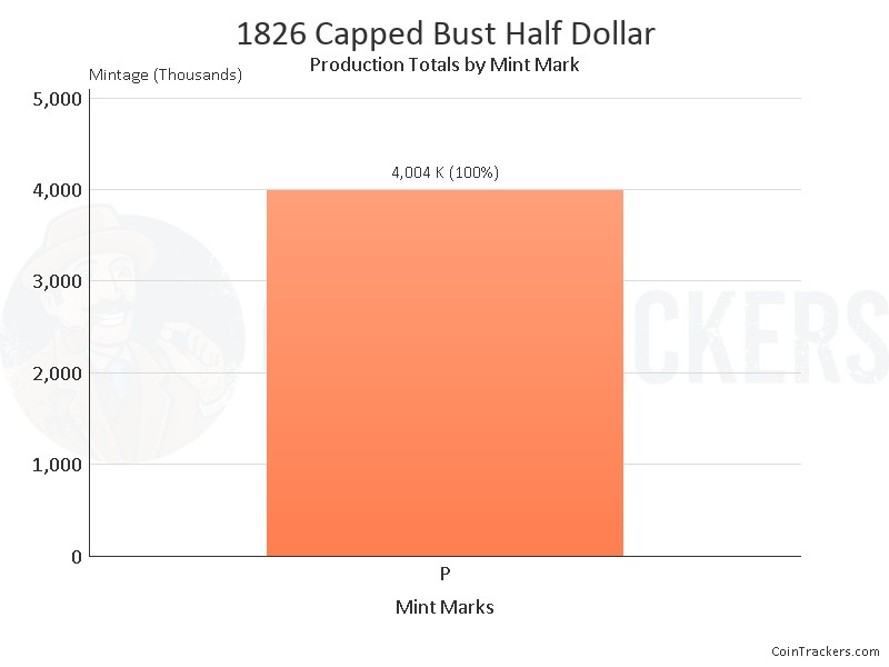 Production Chart