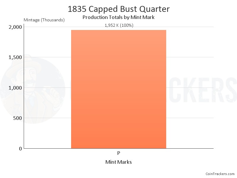 Production Chart