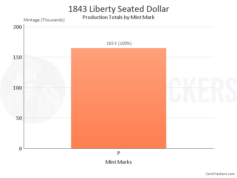 Production Chart