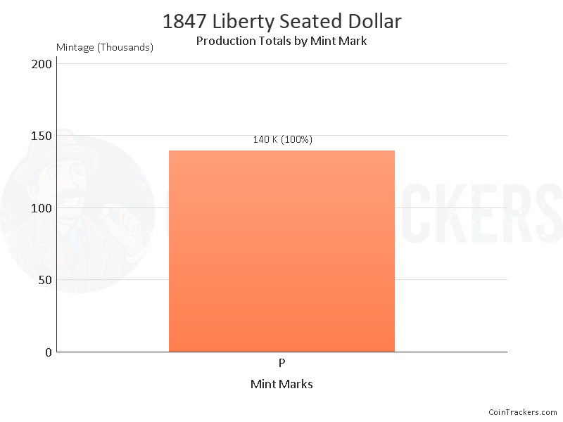 Production Chart