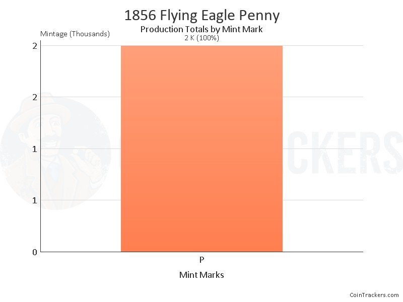 Production Chart