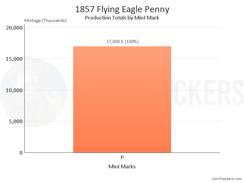 Production Chart