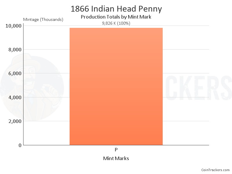 Production Chart