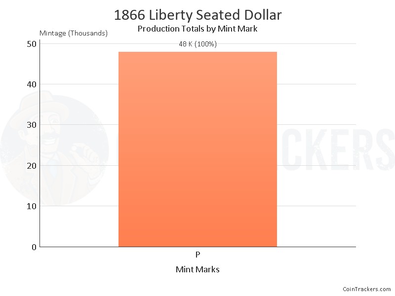 Production Chart