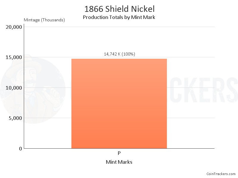 Production Chart