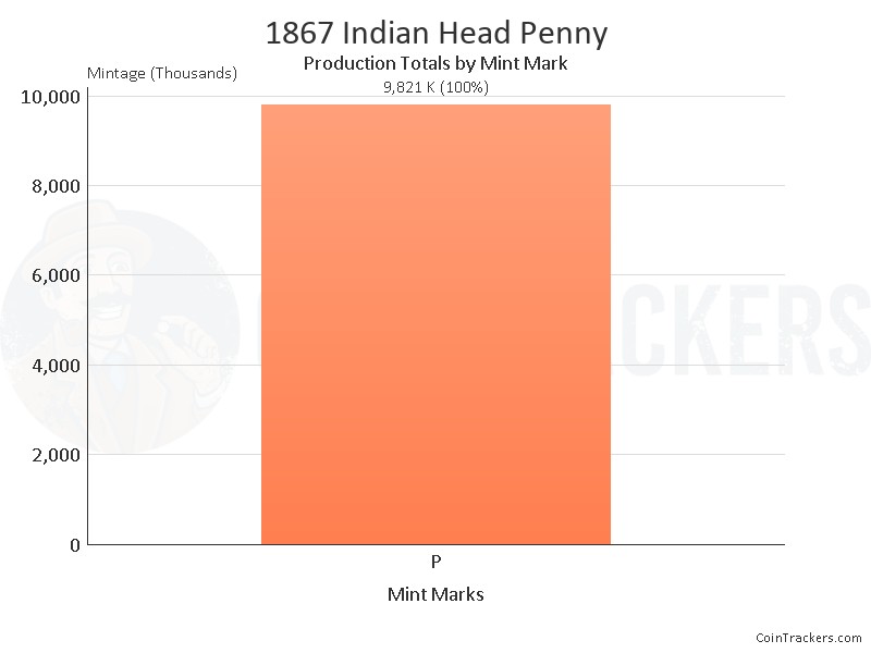 Production Chart