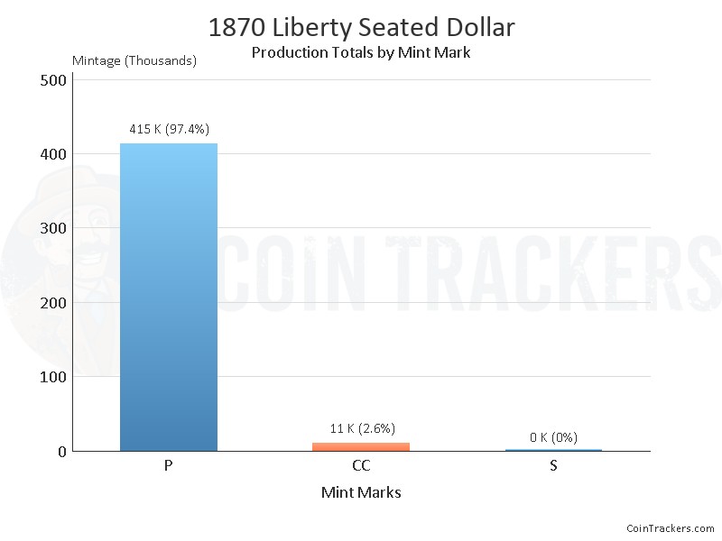 Production Chart