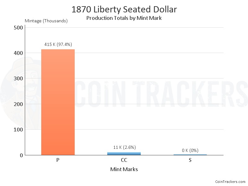 Production Chart