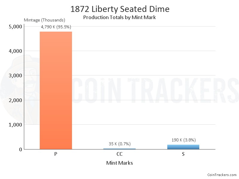 Production Chart