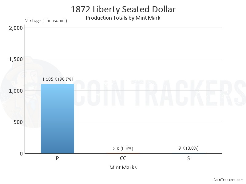 Production Chart