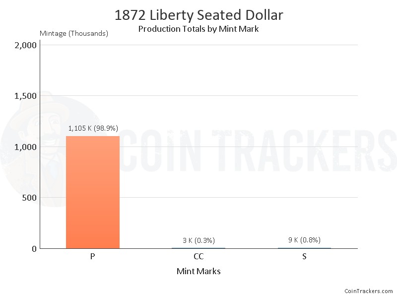 Production Chart