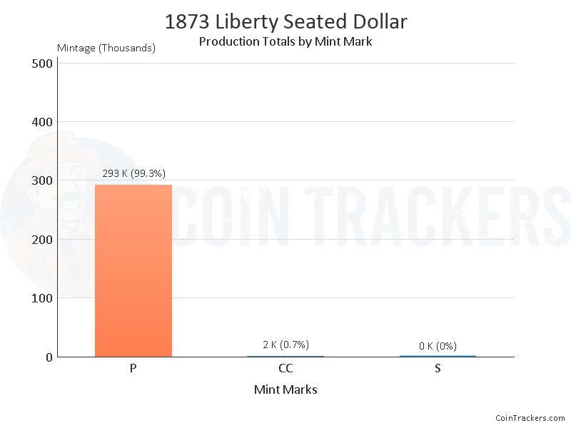 Production Chart