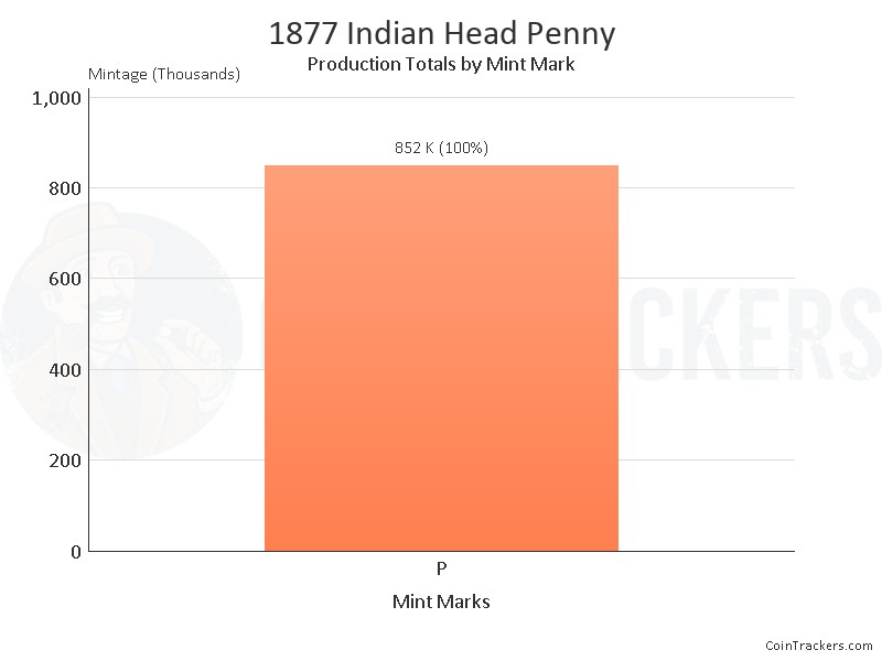 Production Chart