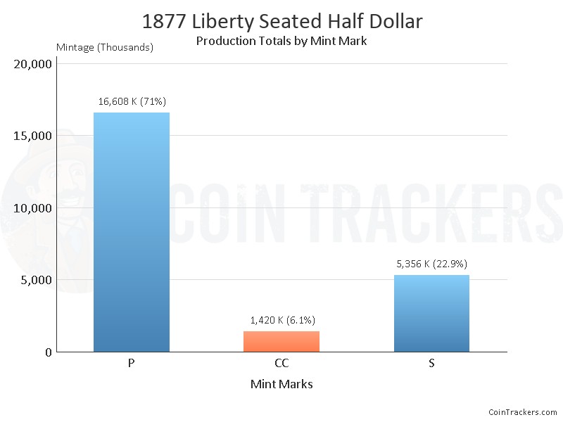 Production Chart