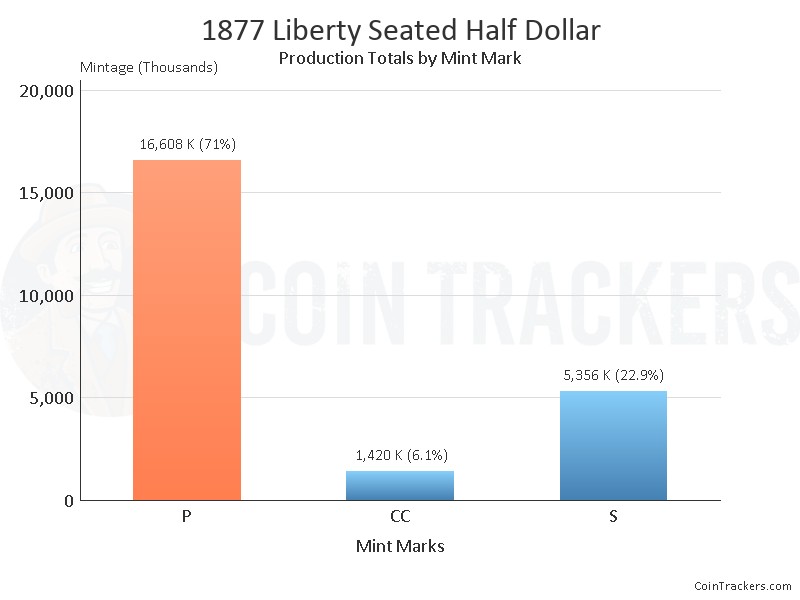 Production Chart