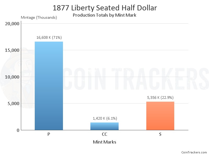 Production Chart