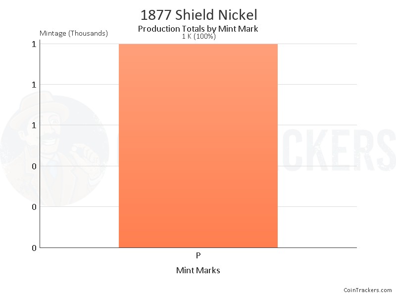 Production Chart