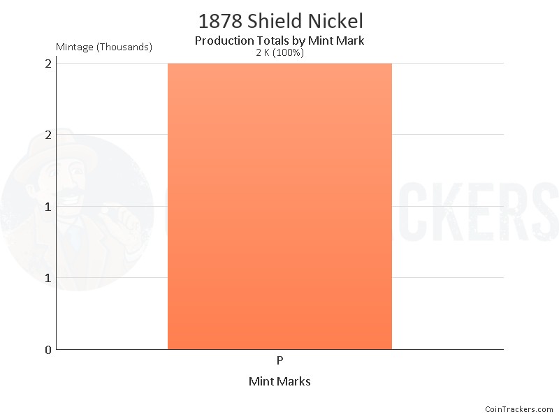 Production Chart