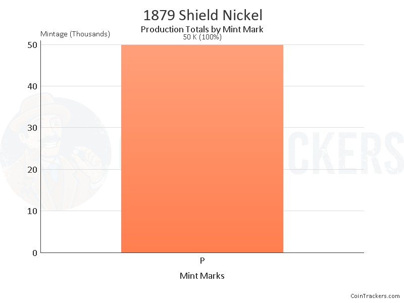 Production Chart