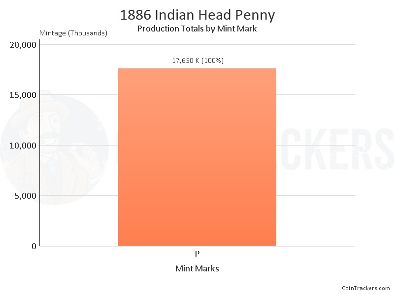 Production Chart