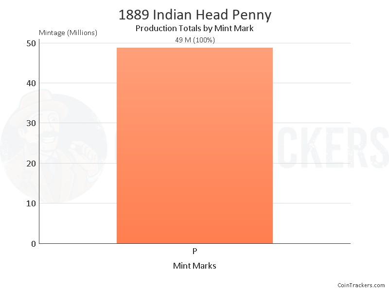 Production Chart