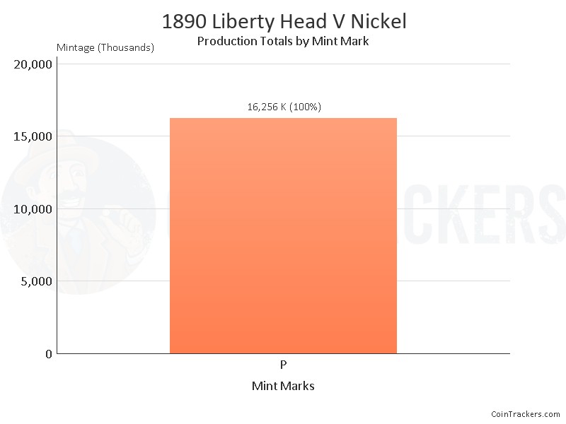 Production Chart