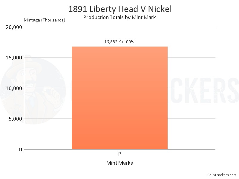 Production Chart