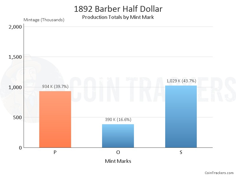 Production Chart