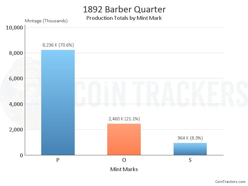 Production Chart