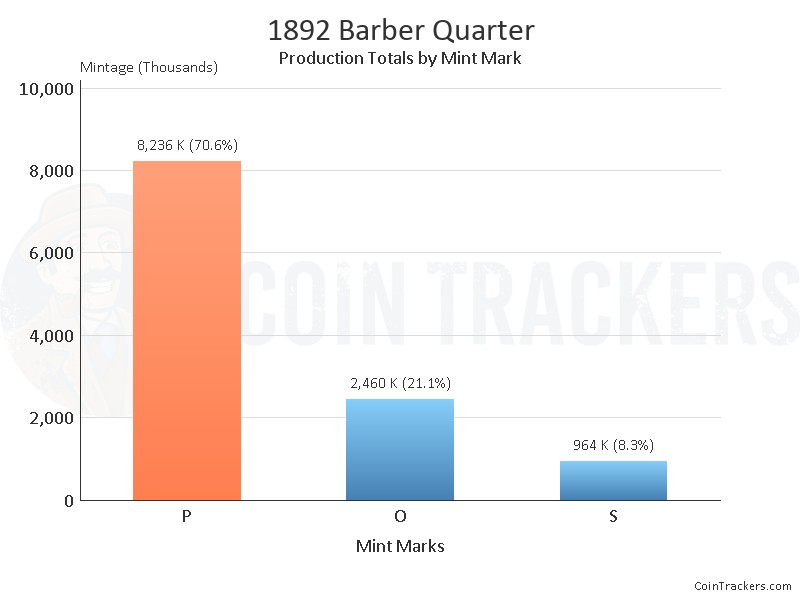 Production Chart