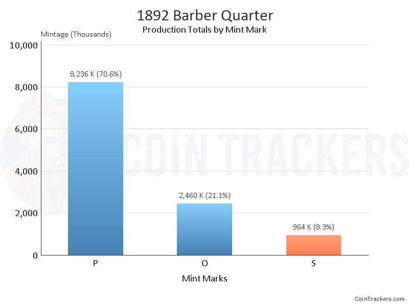 Production Chart