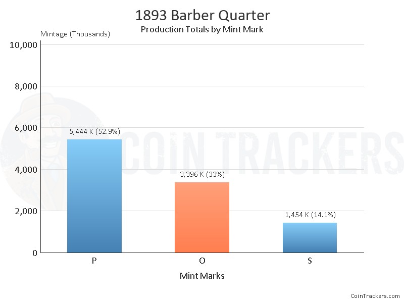 Production Chart