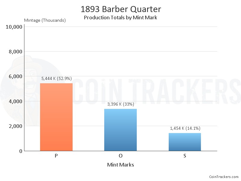 Production Chart