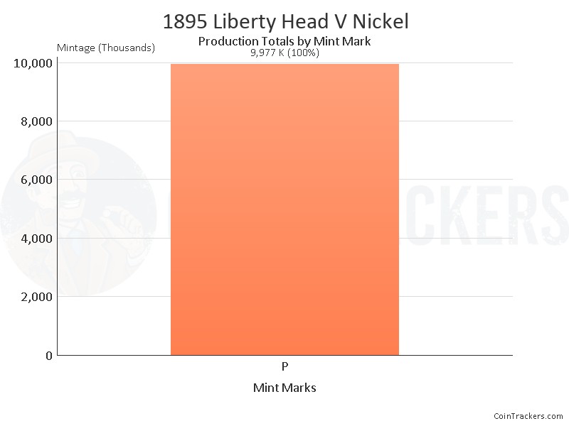 Production Chart