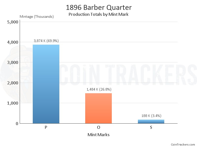 Production Chart