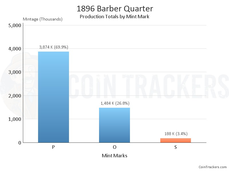 Production Chart