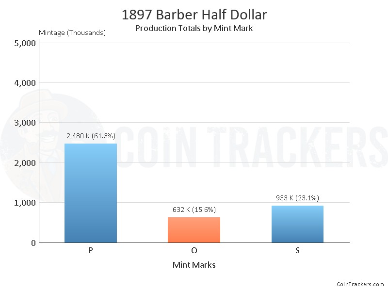 Production Chart