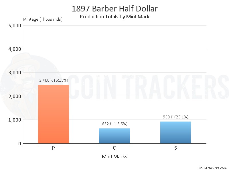 Production Chart